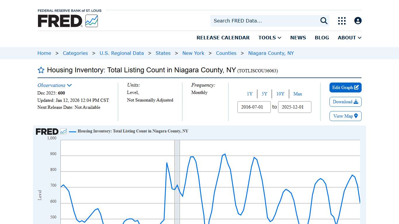 Housing Inventory: Total Listing Count in Niagara County, NY (TOTLISCOU36063) | FRED | St. Louis Fed